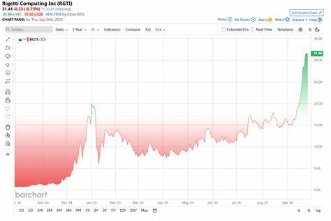 深入解析Rigetti近期被调升至街头最高目标价的背景,评估其技术进展、财务状况、估值合理性与投资风险,为考虑布局RGTI的投资者提供可操作的研究视角与决策框架。
