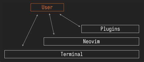 探讨Neovim是否应当支持传递插件依赖的利弊,详细分析插件管理的安全风险和生态发展,以及如何在精简设计与功能丰富之间找到平衡。
