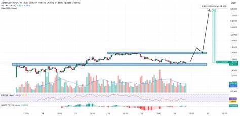 围绕去中心化永续合约交易所Aster展开全面分析,从交易量、市场份额、技术面、代币经济与竞争格局等角度评估ASTER的上涨动力与潜在风险,为投资者提供系统性参考与情景判断。
