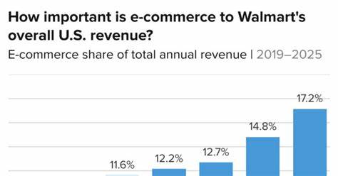 随着沃尔玛第三方卖家市场的快速扩张,因放松审核标准带来的假冒伪劣产品及身份盗用问题日益凸显,消费者权益与平台责任成为焦点。深入探讨沃尔玛市场增长背后的挑战及未来合规治理趋势。
