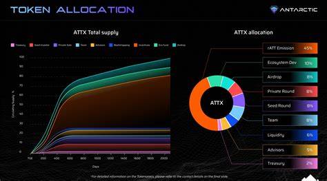Antarctic Exchange推出其原生代币ATTX,致力于通过社区驱动的代币经济模型,实现交易者与平台的共赢发展。本文深入解读ATTX的代币设计理念、价值实现机制及其对未来交易生态的深远影响。
