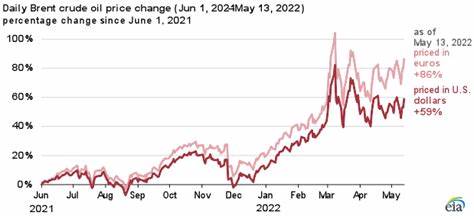 探讨美元走强及能源需求疲软如何共同影响全球原油市场价格波动,深入分析宏观经济因素、地缘政治事件和供需动态,助力读者全面理解当前原油价格走势背后的多重因素。
