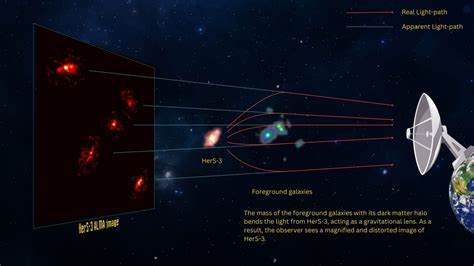 借助ALMA等望远镜观测到的爱因斯坦十字HerS-3,研究团队通过精密引力透镜建模在四大透镜星系之间发现了一个质量达数万亿太阳质量的巨型暗物质晕,为揭示暗物质在早期星系形成中的作用提供了罕见而有力的证据。
