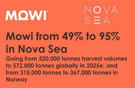 Mowi宣布增持Nova Sea大部分股权,意在整合挪威鲑鱼产业链,但交易引发欧盟委员会的反垄断调查,揭示了海鲜行业整合与未来市场竞争格局的深刻变化。本文深入剖析此次收购的背景、交易细节、欧盟的立场及其可能产生的行业影响。
