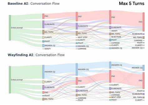 探讨一种以主动澄清问题和个性化引导为核心的健康对话型人工智能 -  - Wayfinding AI。阐述设计原则、用户研究结果、界面创新与实际应用场景,并分析隐私、安全与未来发展路径。
