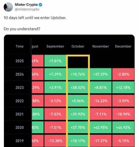十月历来是比特币及加密货币市场表现较好的月份,被投资者称作"Uptober",但随着市场在九月份出现调整,投资者开始对今年十月行情的持续性产生疑虑。多方观点交锋之下,市场未来走向备受关注。
