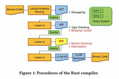介绍TypePulse工具在Rust程序中如何有效检测类型混淆漏洞,探讨Rust语言的类型安全机制、类型混淆漏洞的成因及其危害,并结合实际案例说明TypePulse的工作原理和应用效果,帮助开发者提升代码的安全性和稳定性。
