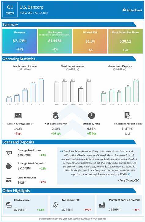 在U.S. Bancorp公布第三财季财报前夕,深入解析分析师预期、利率变动对净利息收益的影响、资产质量与费用控制的可能走向,以及财报可能对股价和投资者情绪产生的短期与中期影响
