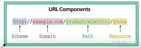 全面探索URL的定义、组成部分及其在互联网中的关键作用,帮助读者深刻理解URL的结构和应用,为提升数字化知识储备提供有价值的参考。
