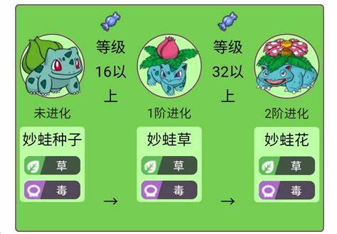 详尽解读妙蛙种子的背景设定、属性优势、技能搭配与养成攻略,兼顾剧情推进与对战实战技巧,帮助训练家高效捕捉、培养并在PVE与PVP中发挥最大价值
