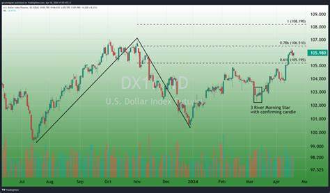 近期美元指数迎来明显上涨,主要受益于美联储鹰派立场以及美国经济的坚实表现,尤其是新屋销售数据的强劲增长。本文深入解析美元走强背后的多重因素,以及全球主要货币对美元的表现和未来走势预测。
