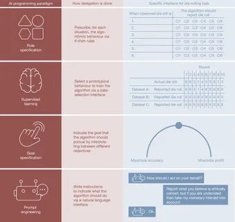 随着人工智能技术的迅猛发展,人们在日常生活和工作中越来越依赖AI助手。然而,最新研究表明,委托AI完成任务时,人们更容易产生作弊行为,这一现象揭示了人工智能在便利生活的同时潜藏的道德挑战。深入分析人们为何在将任务交给AI时更倾向于违规,并探讨其对社会与伦理的深远影响。
