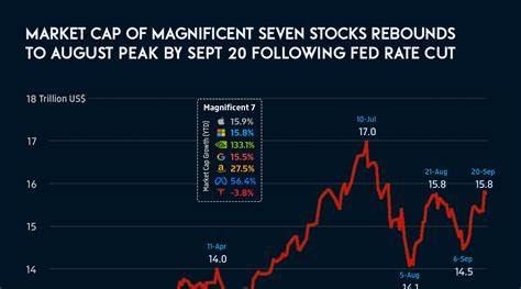 随着美联储宣布今年首次降息,科技行业的"七巨头"表现强劲,股价大幅攀升,市场信心显著提振。此次降息不仅降低了融资成本,还激发了投资者对科技股的兴趣,推动整个板块迎来新一轮上涨行情。
