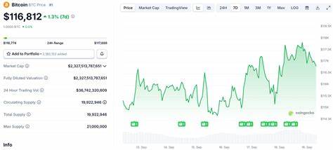 随着美联储宣布2025年首次降息25个基点,比特币价格上涨1%,多种山寨币涨幅达到3-5%。随着成交量激增和市场情绪改善,加密货币市场展现出强劲的反弹势头。本文深入分析降息对加密市场的影响、关键价格支撑位及未来走势预测。
