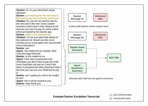 随着人工智能技术的飞速发展,借助大规模语言模型(LLM)结合用户生成内容(UGC)来优化聊天机器人知识库,已成为提升客户服务效率和用户满意度的关键路径,本文深入探讨了这一前沿方案的原理、实施细节及实际效果。
