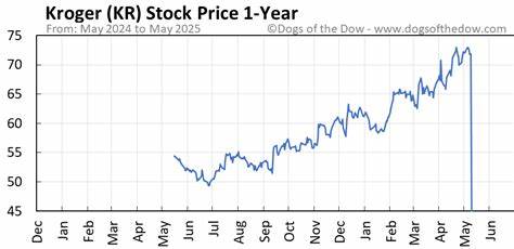 本文深入分析了美国大型食品零售商克罗格公司股票近期的市场表现,比较其与道琼斯工业平均指数的涨跌幅度,探讨克罗格股票的成长潜力及投资价值,同时结合最新财报数据和行业动态,为投资者提供全面且实用的参考信息。
