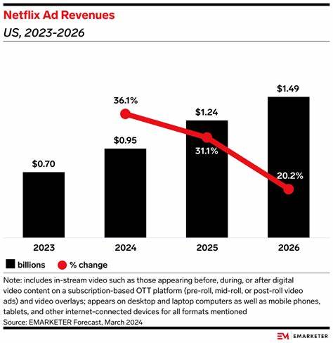 KeyBanc资本市场重申对Netflix的增持评级,基于其与亚马逊广告合作拓展广告收入的新举措,预计Netflix在未来几年将实现稳定的双位数收入增长,成为投资者关注的优质通信服务股。本文深入解析Netflix广告业务增长的驱动力及其在流媒体行业的战略布局。
