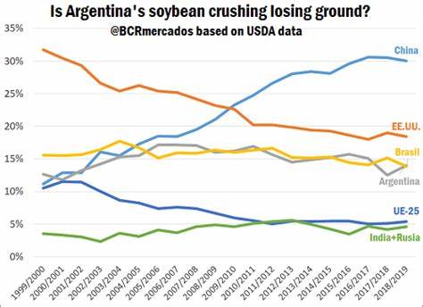 解析阿根廷恢复大豆出口关税对国际大豆期货、现货价格、南美出口节奏及中国进口需求的影响,结合最新交易所数据、巴西装运预估与出口销售预期,提供对市场参与者的策略建议与风险提示
