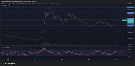 分析Stellar(XLM)在关键阻力位上方取得短期突破的背景与意义,解读比特币.com钱包整合、交易量激增、技术面与机构资金流动对价格的潜在影响,并探讨对中短期趋势和投资者风险管理的启示。

