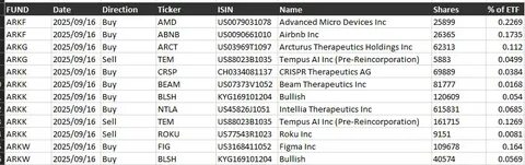 Cathie Wood领导的ARK投资持续加码加密交易所Bullish,最新一笔820万美元的收购使其持仓总价值接近1.3亿美元,反映出ARK对加密市场未来潜力的高度信心。本文深入分析ARK投资对Bullish的布局背景、市场表现及未来展望,帮助投资者了解这一重点股票的动态。
