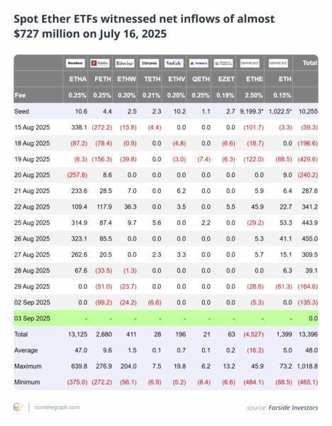本文深入探讨了2025年以太坊ETF资金流入的趋势及其对交易者的意义,揭示了机构投资者如何通过这些金融工具改变以太坊市场格局,以及投资者应如何应对由此带来的市场机会与挑战。
