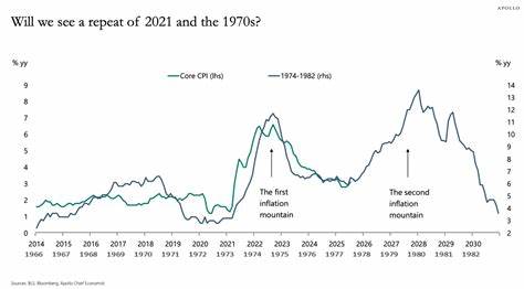 随着全球经济面临诸多不确定性,顶级经济学家托斯滕·斯洛克表达了对未来通胀走势的深刻担忧。他指出,美国当前的通胀路径极有可能重现20世纪70年代的通胀高峰,甚至可能形成类似"通胀山"的结构。本文深入分析斯洛克的警告背景、当前经济环境的共性因素,以及面对潜在通胀压力时政策制定者需要关注的关键点。
