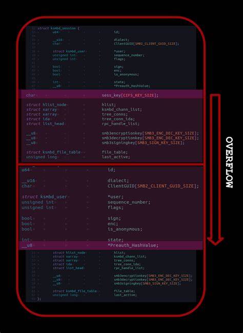 本文全面剖析Linux内核子系统ksmbd中的关键漏洞,重点讲解如何从公开漏洞构建高成功率的零点击远程代码执行(RCE)攻击链。通过理解漏洞原理、漏洞利用流程以及内核堆管理机制,读者可深入掌握现代内核漏洞研究与利用的核心技术。
