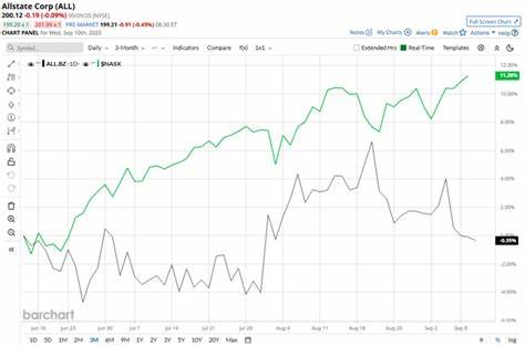 探讨全州保险股票在过去一年中的表现,分析其与纳斯达克综合指数的对比,揭示背后驱动因素及未来投资前景。本文提供详尽的数据支持和专家观点,帮助投资者全面了解全州保险股票的表现和潜在价值。
