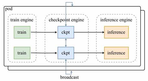 探索 Kimi 最新推出的 Checkpoint-Engine 技术,该技术如何在数千 GPU 设备上实现 1 万亿参数模型的极速更新,推动人工智能训练进入全新时代,极大提升效率和性能。
