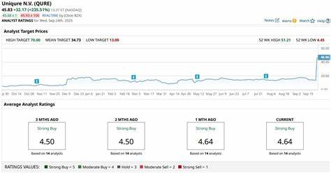 在基因治疗领域取得关键性进展后,生物科技公司Uniqure(QURE)股价出现惊人上涨,引发市场高度关注。本文深入分析Uniqure的最新临床成果、融资情况及未来发展潜力,同时探讨投资者在面对急速飙升的股价时应采取的策略。

