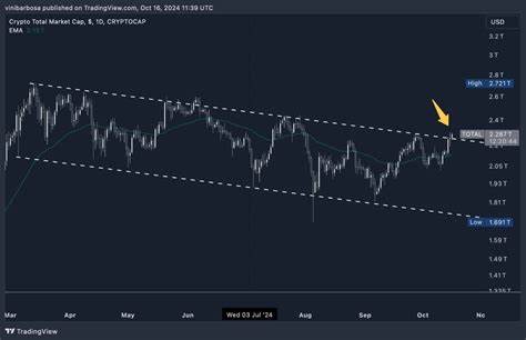 市场总市值再次突破4万亿美元,比特币与以太坊带动情绪回暖,探讨推动本轮反弹的关键因素、技术位与机构动向,以及投资者在即将到来的"Uptober"期间应如何布局与风险管理。
