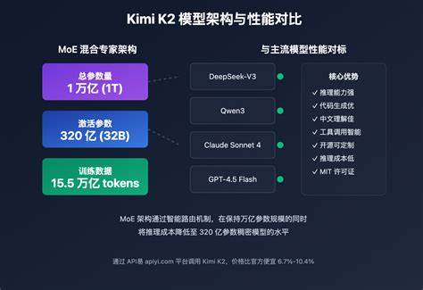 K2 Vendor Verifier(K2VV)揭示了多个Kimi K2 API供应商之间在工具调用精准度上的显著差异,深入探讨其背后的原因、评价标准以及对用户体验和行业发展的深远影响。本文全面解读这一现象,为开发者与企业选择合适服务提供权威参考。

