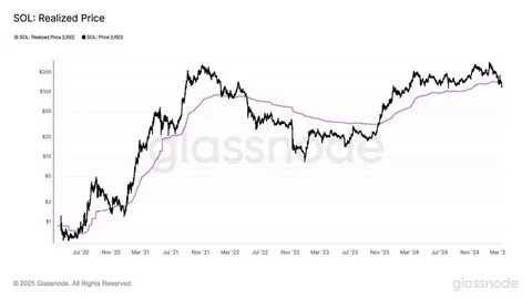 Cryptocurrencies Price Prediction: Solana, XRP Prices May Trigger Weekend Rallies as Nasdaq Crashes Below 200D Average - CoinGape