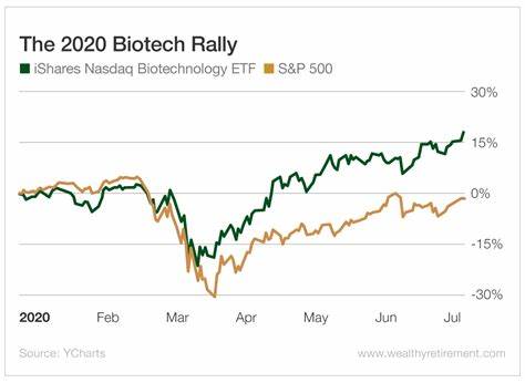 随着生物科技行业持续发力,相关股票表现强劲,成为投资者关注的热点。文章详细分析了生物科技板块近期的市场表现,剖析其上涨原因,并精选出三只潜力股,帮助投资者把握市场机遇,实现资产的优化配置。
