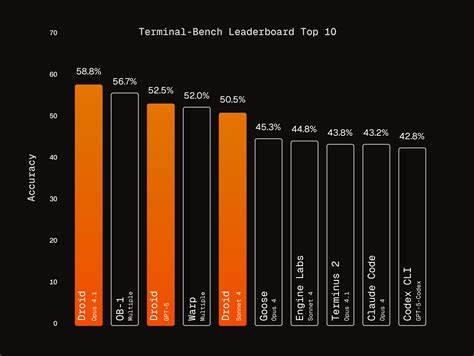 介绍Droid智能软件开发代理的创新设计与卓越性能,深入探讨其在Terminal-Bench基准测试中的领先表现、架构设计理念及未来发展方向,展示其如何助力开发者提升工作效率和软件质量。
