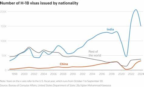 分析拟议中的H‑1B签证改革如何可能冲击美国商学院招生结构、课堂多样性与财务模式,并提出院校、学生与雇主在新形势下的应对路径和策略建议
