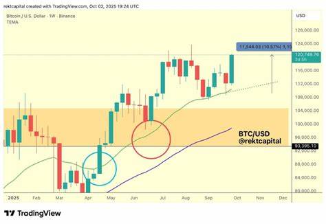 Uptober开启:币安1.8亿美元期货买盘引发比特币冲刺13万美元的可能性解析
