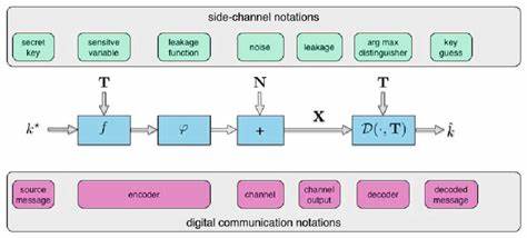 围绕At&Df提出的CursorHoppingEncoder概念,介绍虚拟鼠标作为侧信道的数据编码机制、潜在风险、现实场景与可行的非侵入性防御与检测策略,帮助安全从业者与企业理解这一新兴威胁并采取合理防护措施。
