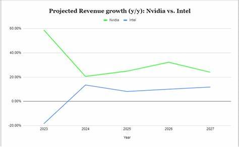 英特尔与英伟达展开重要合作,英伟达斥资50亿美元投资英特尔股票,双方联手开发多代定制芯片。本文全面分析此次合作对英特尔业务、财务表现以及未来发展潜力的影响,帮助投资者洞察当前价值及潜在风险。
