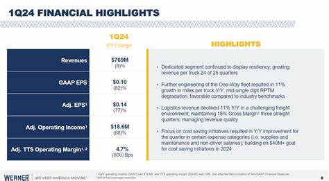 沃纳企业在最新投资者会议中表达了对运输和物流市场逐步复苏的乐观态度,探讨需求趋势、价格变化及行业供应链调整,为未来行业发展提供深刻洞见和专业分析。
