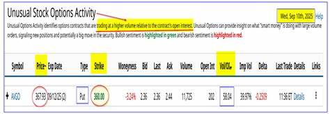 博通(Broadcom Inc.)近期释放出大量异常期权交易信号,体现出投资者对其股票潜在价值的高度关注。本文深入分析博通的财务表现、市场动态及与OpenAI的战略合作,揭示AVGO股票未来发展的多重利好因素。
