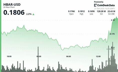 近期,HBAR经历了剧烈的价格波动,从低至0.217美元的谷底迅速回升,显示出显著的市场恢复力。机构投资者的大规模介入和相关ETF申请进一步强化了对该数字资产的信心。本文深入分析了HBAR价格波动背后的市场动态及未来走势展望。
