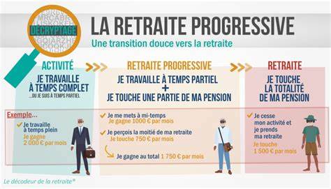 深入解析法国Retraite progressive(渐进退休)的资格、申请流程与对养老金的影响,帮助有意减少工时并继续积累养老权益的人士做出明智规划
