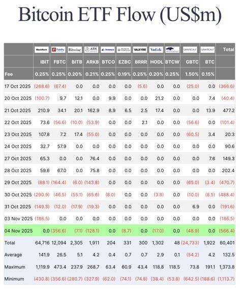 随着比特币ETF连续多周录得资金净流入,数字货币基金市场表现强劲,吸引了大量投资者关注和资本注入,推动全球加密资产管理规模创新高。
