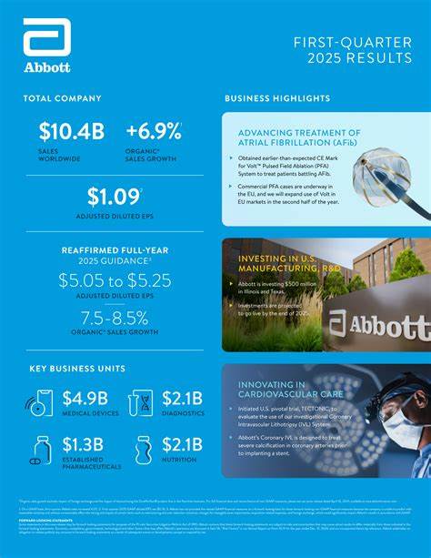 围绕雅培实验室即将发布的季度财报展开深入解析,涵盖每股收益与营收预期、四大业务板块表现、分析师观点、潜在催化剂与风险因素,以及如何在财报日解读公司给出的指引与管理层评论
