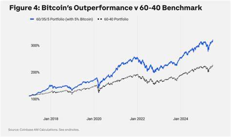 探索Coinbase提出的投资策略,了解为何将投资组合中仅5%的资金配置到比特币能够带来显著的收益提升,并分析比特币与传统资产之间的独特关系及未来发展趋势。
