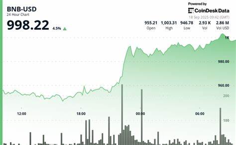 BNB 价格首次突破1000美元,成为市值第五大加密货币,背后推动力包括币安与美国司法部的和解谈判以及创始人赵长鹏回归的市场猜测。本文深入剖析BNB价格飙升的原因、币安的监管进展,以及这一里程碑对加密市场的深远影响。
