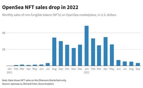 Monthly NFT sales fell for fifth consecutive month to $495M in July - TechCrunch