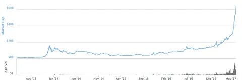 Cryptocurrency Market Cap Reaches New 5-Months High after Hitting $300 Million - TronWeekly