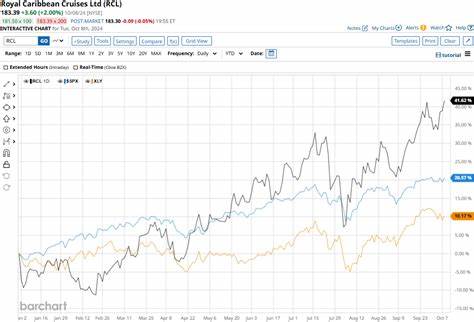 探索皇家加勒比邮轮近期在股市中的表现,分析其与纳斯达克指数的比较,剖析公司财务数据和行业趋势,为投资者提供全面的参考信息。
